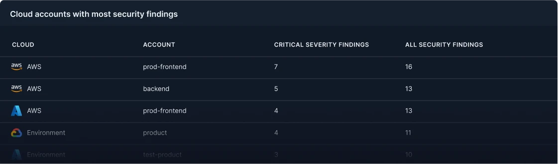 High-Risk Security findings